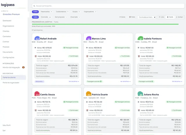 Tela de acompanhamento do evento no logipass: busca de participante, filtros por tipo e por situação do serviço, e uma barra de progressão da logística. Abaixo, os cartões de seis viajantes de exemplo, cada um com nome, cidade e estado de origem, status da passagem aérea e da hospedagem e o valor economizado na viagem.