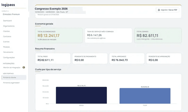Painel de relatório do evento no logipass, com os blocos de economia gerada, taxa de serviço não cobrada e total gerido, um resumo financeiro de valores pagos, pendentes, aprovados e pendentes de aprovação, e um gráfico de barras comparando o custo de aéreo e de hotel.