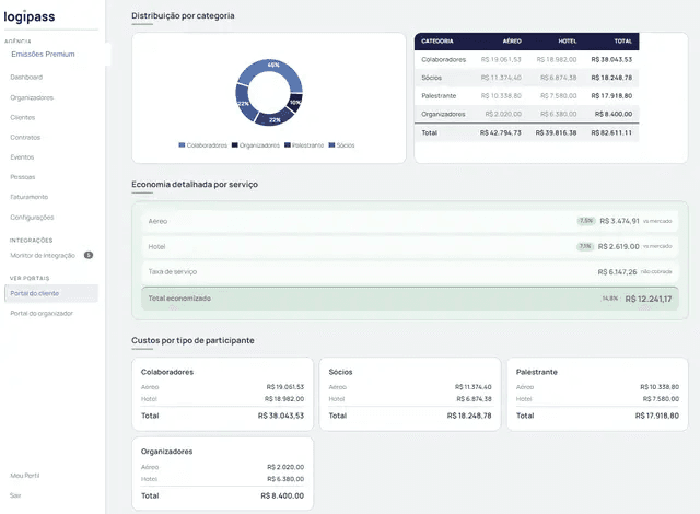 Continuação do relatório: gráfico de rosca com a distribuição de custo por categoria de participante, uma tabela de aéreo, hotel e total por categoria, a economia detalhada por serviço com percentual em relação ao mercado, e cartões de custo por tipo de participante.