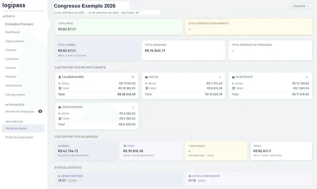 Tela de fechamento do evento no logipass, com o nome e as datas do evento, um botão de exportar, os totais pago, gerido, aprovado e pendente de aprovação, os custos por tipo de participante e por tipo de serviço, e o status de aéreos emitidos e hotéis confirmados.